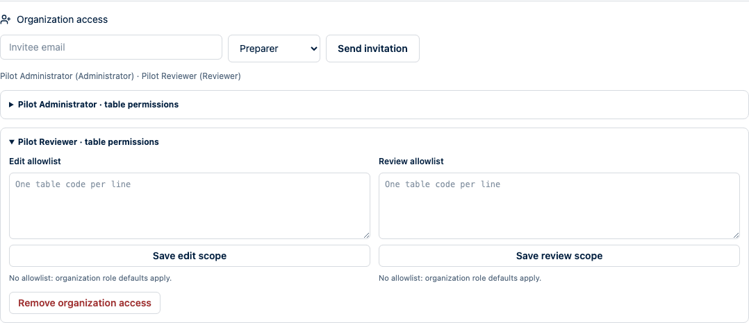 Organization access controls with current members, pending invitations, table permissions, and removal actions.